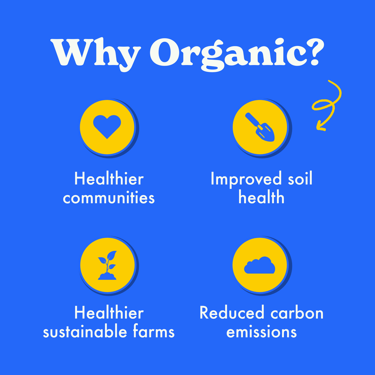 "Why Organic? poster on a blue background with four icons. Benefits include healthier communities, improved soil health, sustainable farms, reduced emissions."
